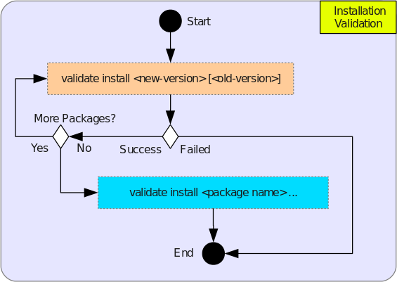 Installation, Upgrade, Configuration Script Validations