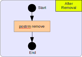 After Removal Algorithm