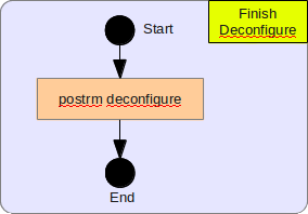 Finish Deconfigure Algorithm